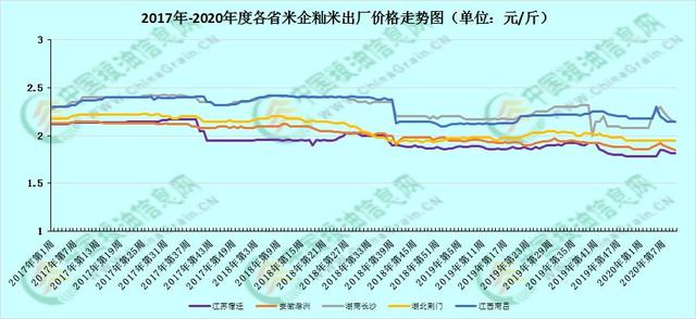 最新糯米价格走势解析